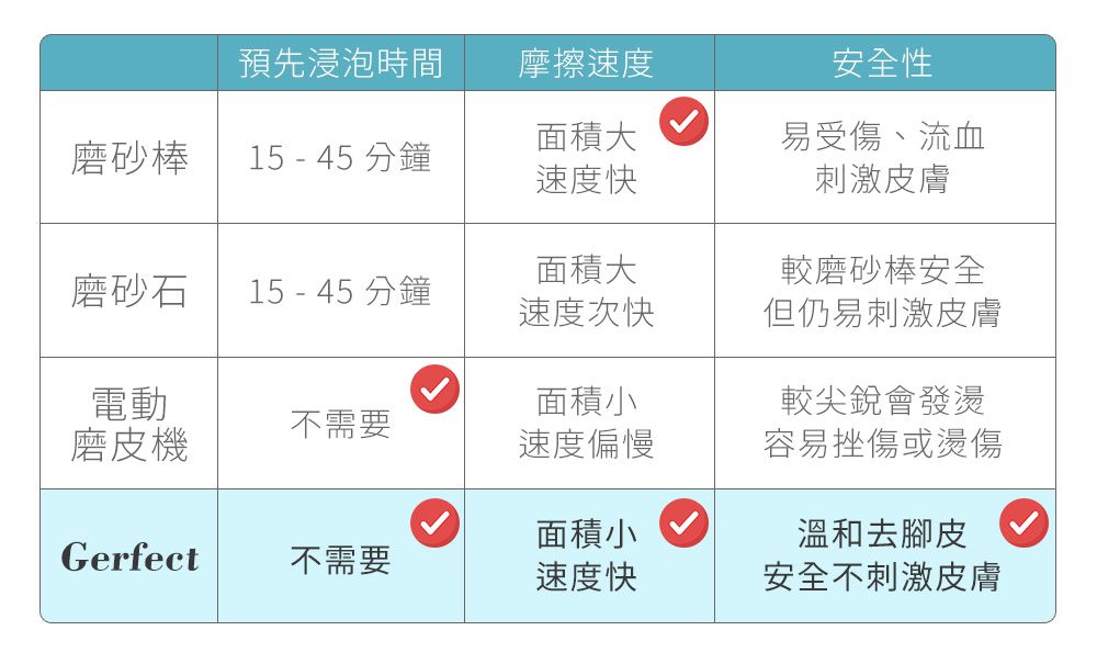 3ZeBra - 針好嚕｜Gerfect 3in1 手足保養磨砂片 兩入組-透明-28g/入