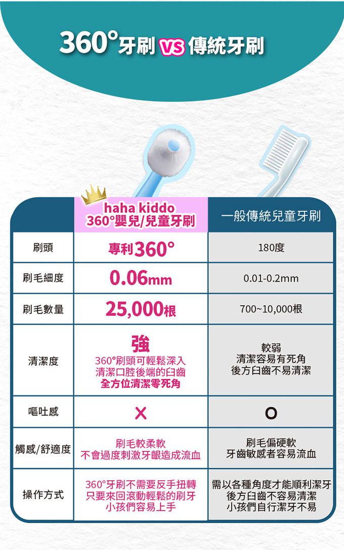 haha kiddo - 360°嬰兒牙刷-0-3歲-藍