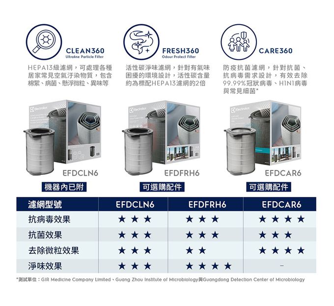 Electrolux 伊萊克斯 - 高效能抗菌空氣清淨機Pure A9.2(29坪內適用)-EP71-76GRA-海洋綠-+活性碳淨味抗菌濾網(EFDFRH6)組