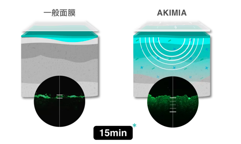 就像敷的導入儀！【AKIMIA 微電流面膜】4倍深度吸收