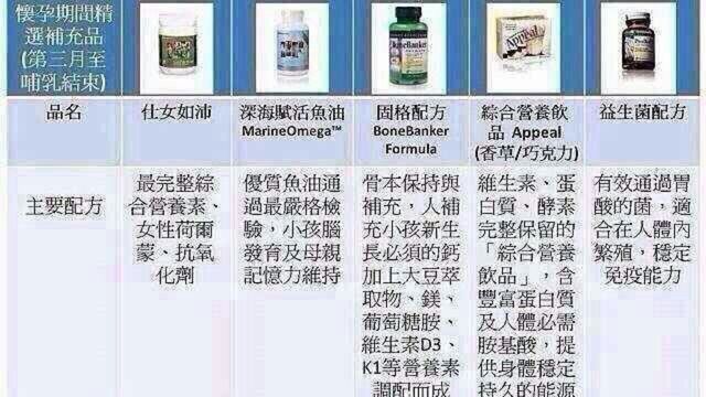 這是我的孕期營養品！
我是覺得身體保健不只有懷孕的時候，所以我選NUSKIN的孕婦五寶～複方成份補充起來也很方便！
我現在孕期即將進入第6個月，抽筋腰痠骨盆痛幾乎沒有感覺～
下方有部落客媽媽的分享，可以看看喔～
https://linusandkate.pixnet.net/blog/post/202224048-孕媽媽的營養補充品推薦
有其他想問的可以加我line:peiwen113