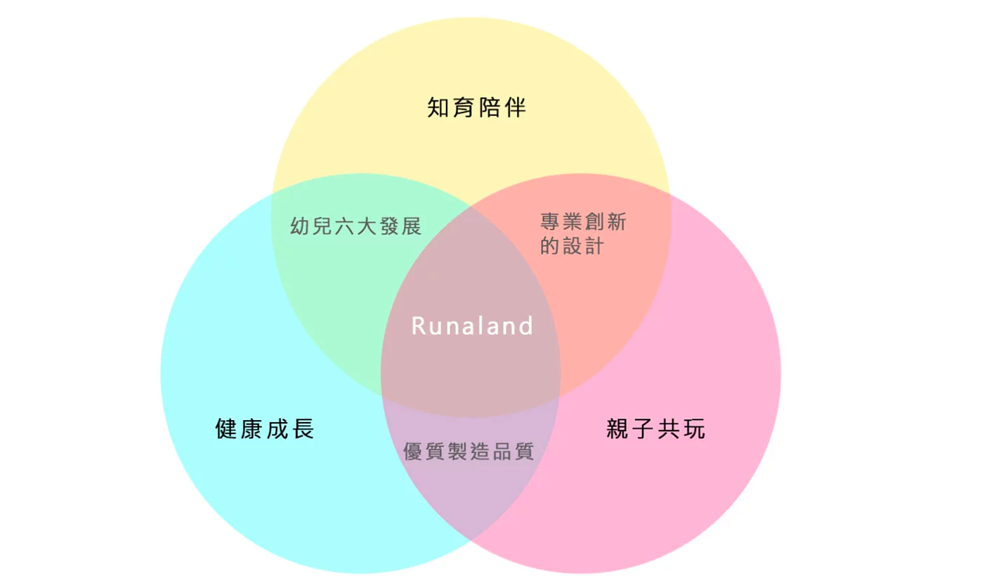 台灣知育玩具首選【路納星球 RUNALAND】