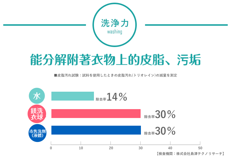 日本製鎂小醬環保洗衣球 ✪ 寶寶、敏感肌皆可用！