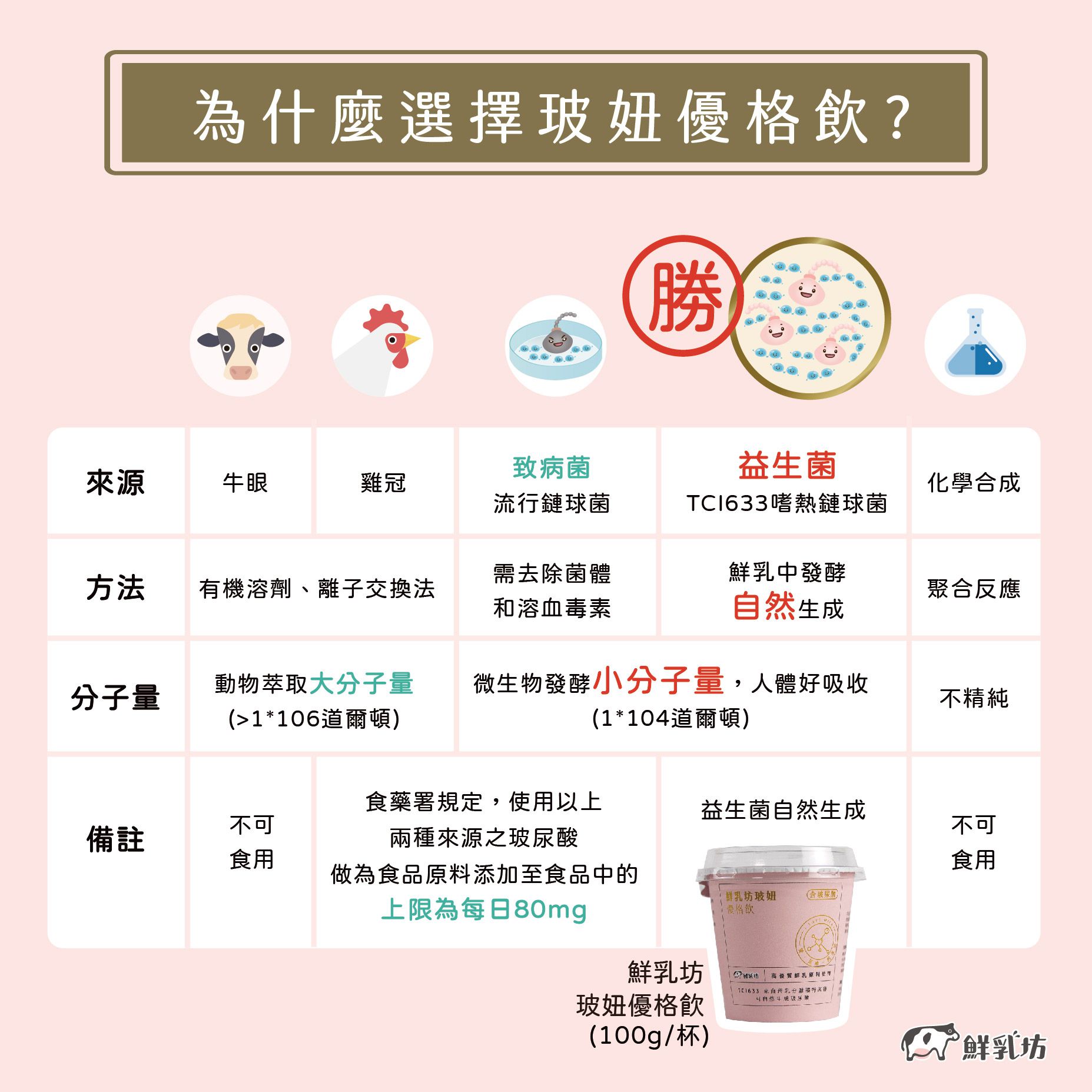 限時優惠！【鮮乳坊 A2β酪蛋白鮮乳】獸醫把關，貼近母乳好吸收