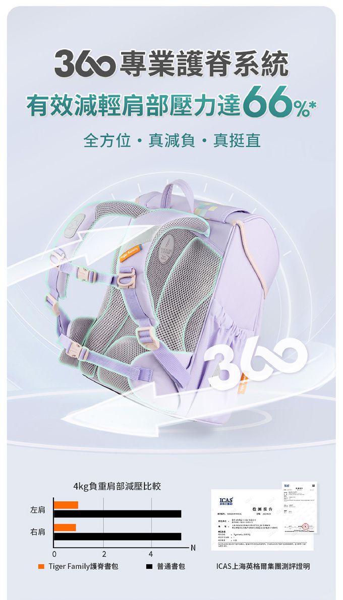 360度護脊系統，有效減輕肩部壓力達66%，多方位保護脊椎成長