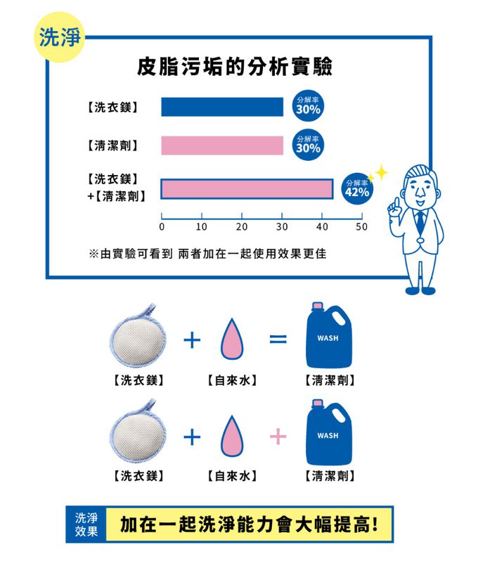 日本宮本製作所 - 洗衣鎂100g