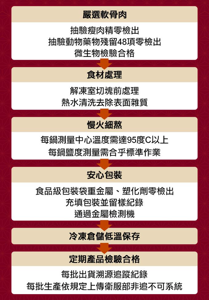 愛品鮮 - 【新興四六一】軟骨肉-紅燒1包