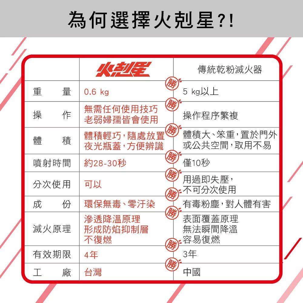 三餐自煮守護神！快速滅火！一按即噴【KINYO】家用泡沫滅火器