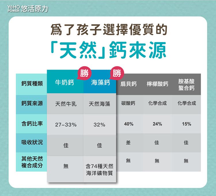 悠活原力 - YOYO敏立清益生菌-乳酸原味-60包/盒+小悠活兒童海藻鈣+牛奶鈣咀嚼錠-60錠/瓶(贈柳橙C軟糖2包)