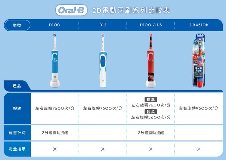 德國百靈 Oral-B - 充電式兒童電動牙刷D100-KIDS-(Cars)+刷頭組2支