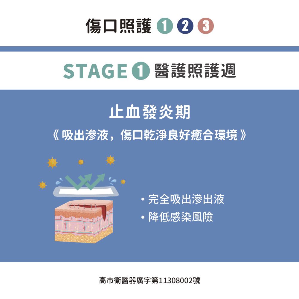 剖腹產123 超值包-stage1、2、3各一盒 (內敷料3x17cm 外防水膜6x21cm)