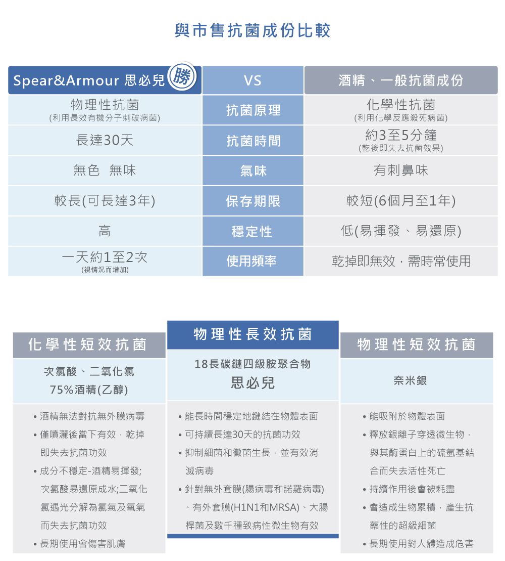 美國思必兒 Spear&Armour - 長效防護抗菌無酒精成分-30天表面長效防護補充瓶-500ml
