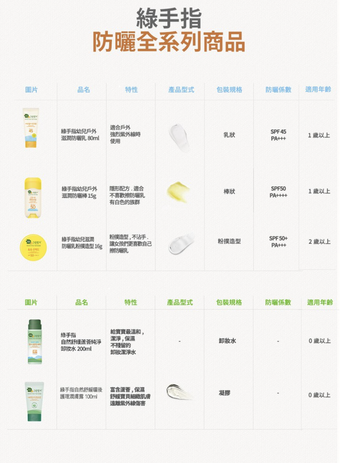 Green Finger - 綠手指幼兒滋潤防曬乳-粉撲造型+補充包-效期到2023/5/20-淡橘 (7*7*5cm)-16g+16g