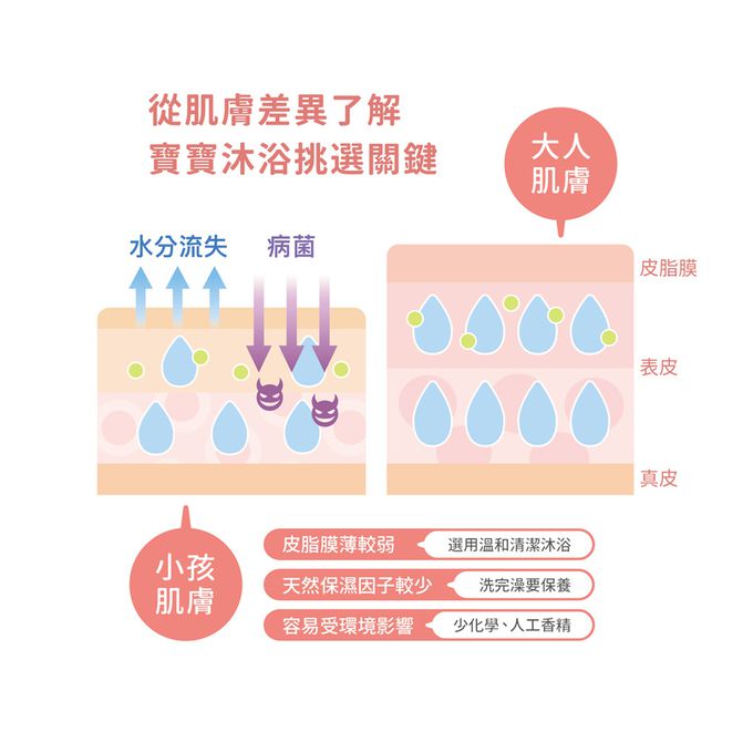大地之愛 - 西洋梨甜果香新上市-泡泡露500ml+潤膚乳250ml