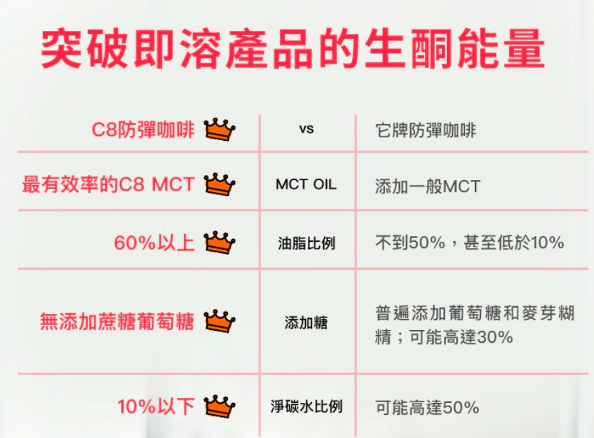 補充omega-3【食在加分】純素印加果油＆膠囊 x 夏日窈窕有感－C8防彈咖啡