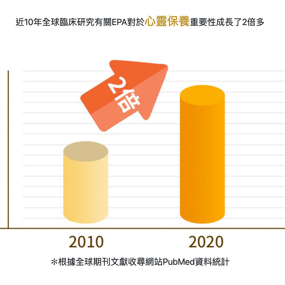EPA80%快樂魚油軟膠囊(升級添加D3）-(60粒/盒)