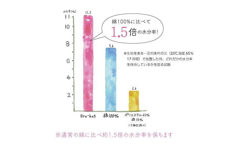 日本千趣會 - uru-hug 保濕素材長袖家居服/睡衣-Be me-深藍