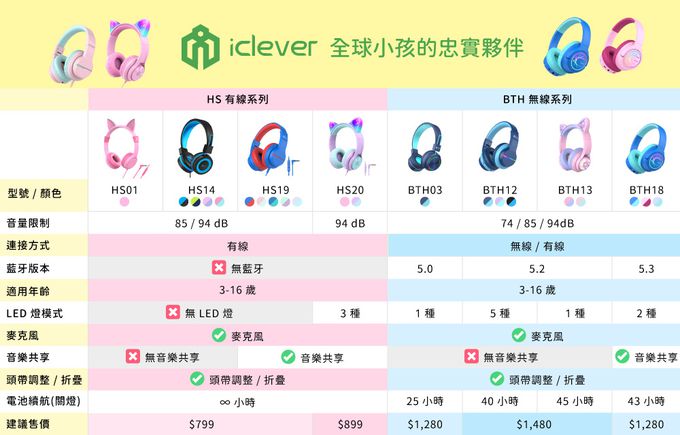 iClever - BTH12 炫光無線兒童耳機 (黑色)-3種音量限制完整保護聽力設計