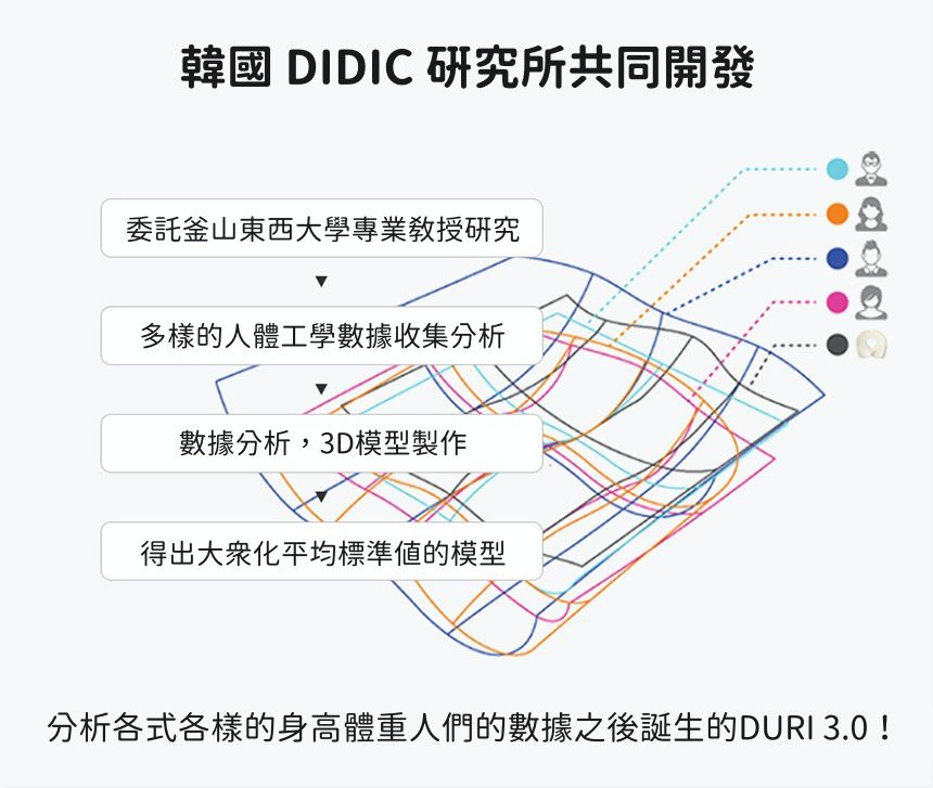 韓國DURI的子母馬桶坐墊，是由韓國DICDIC研究所共同開發