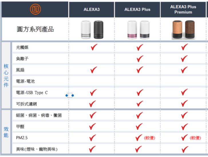 ALEXA3 奈米光觸媒 負離子空氣淨化器