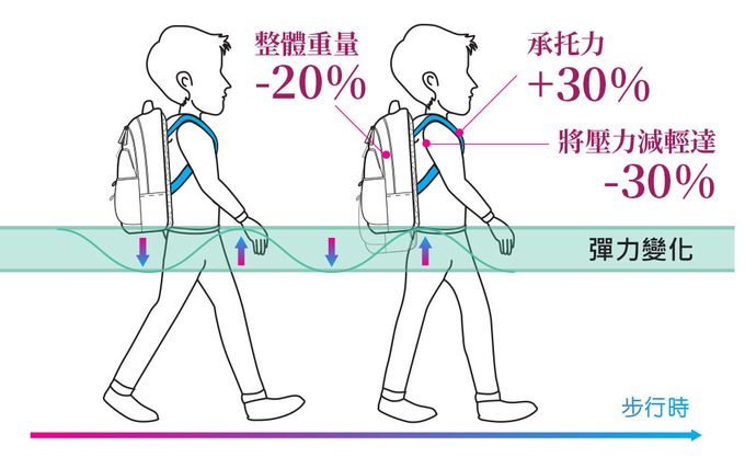 impact 怡寶 - 機動戰士鋼彈AGS Pro懸浮減壓護脊書包-中-藍(IMGU76210AP98)|身高130cm以上適用