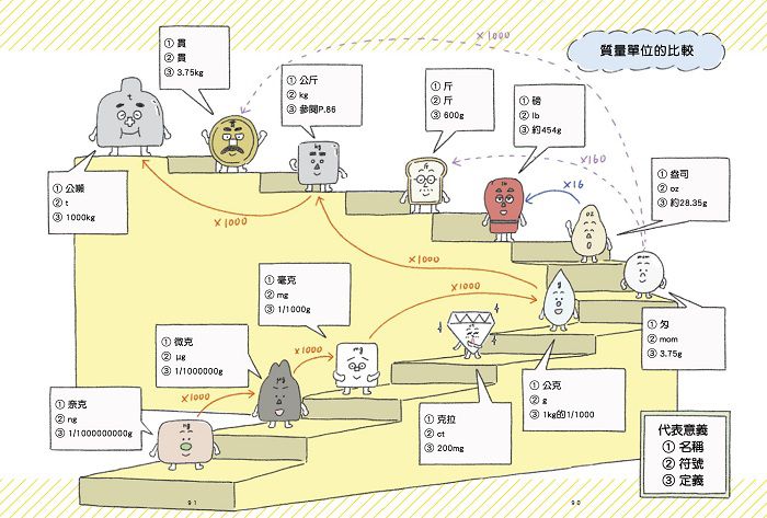 親子天下 - 最有梗的理科教室：公尺君與燒杯君套書(2冊)