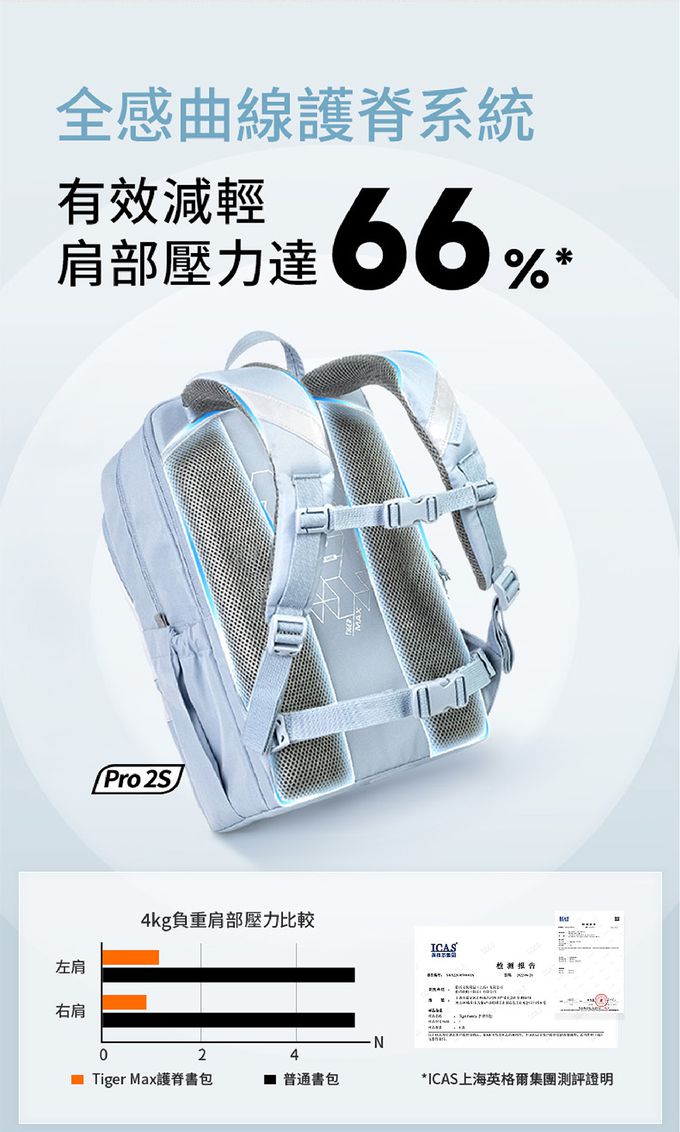 360度護脊系統，有效減輕肩部壓力達66%，多方位保護脊椎成長