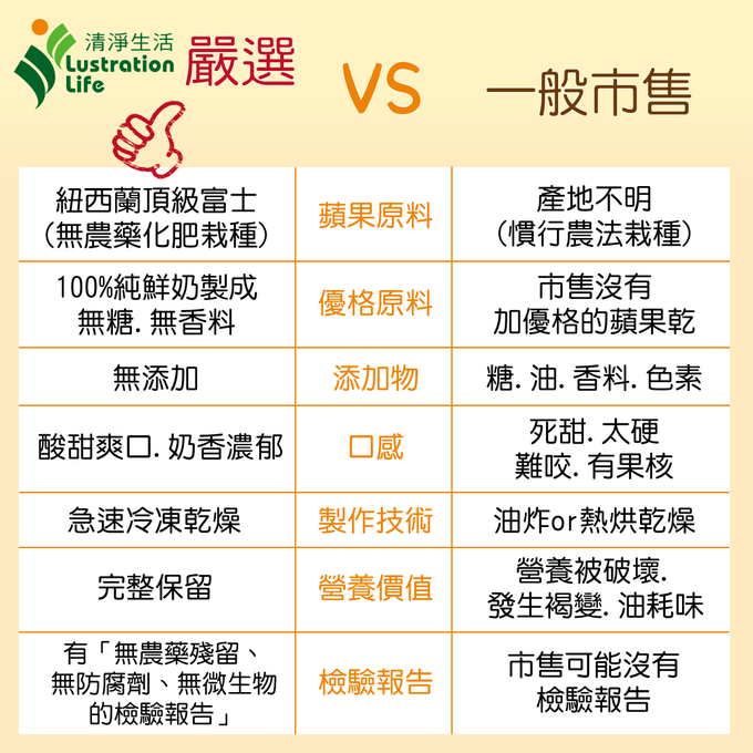 與市售果乾相比，我們的更讚