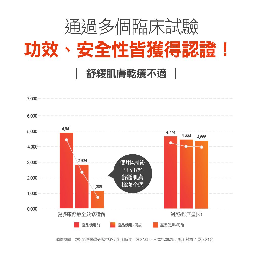 ATOPALM 愛多康 - 舒敏全效修護霜65 ml  (新版)