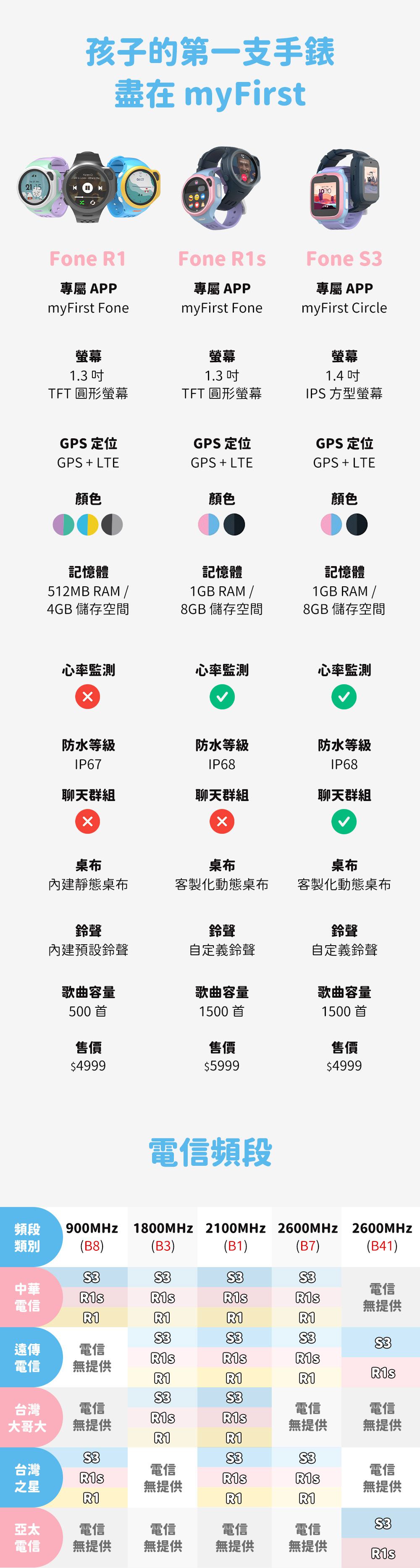 開學必備 【myFirst Fone R1 4G 智慧兒童手錶】