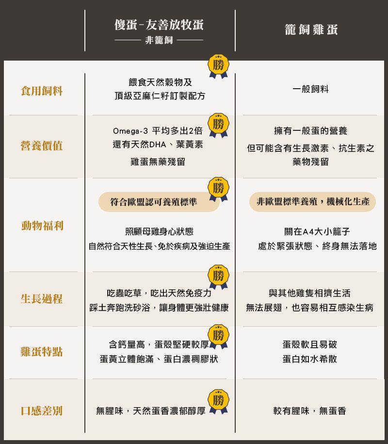 傻蛋-友善放牧蛋 - 紅羽土雞蛋-1箱/40顆