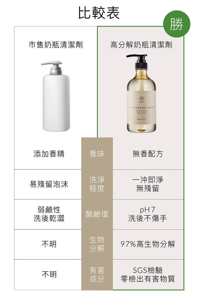 Simba 小獅王辛巴 - 高分解酵素奶瓶清潔劑800ml組合包(2入)-800ml