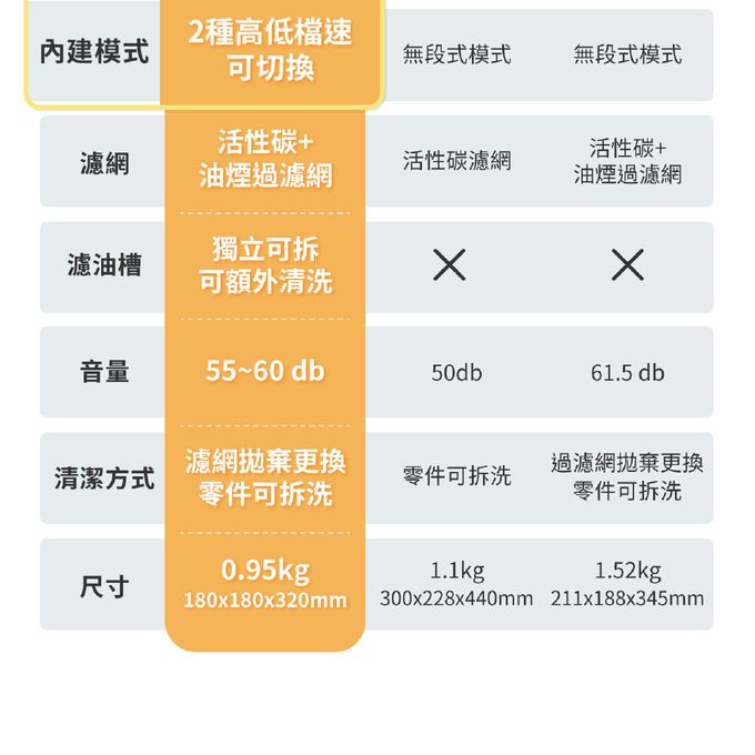 無線便攜好收納，出風不對人