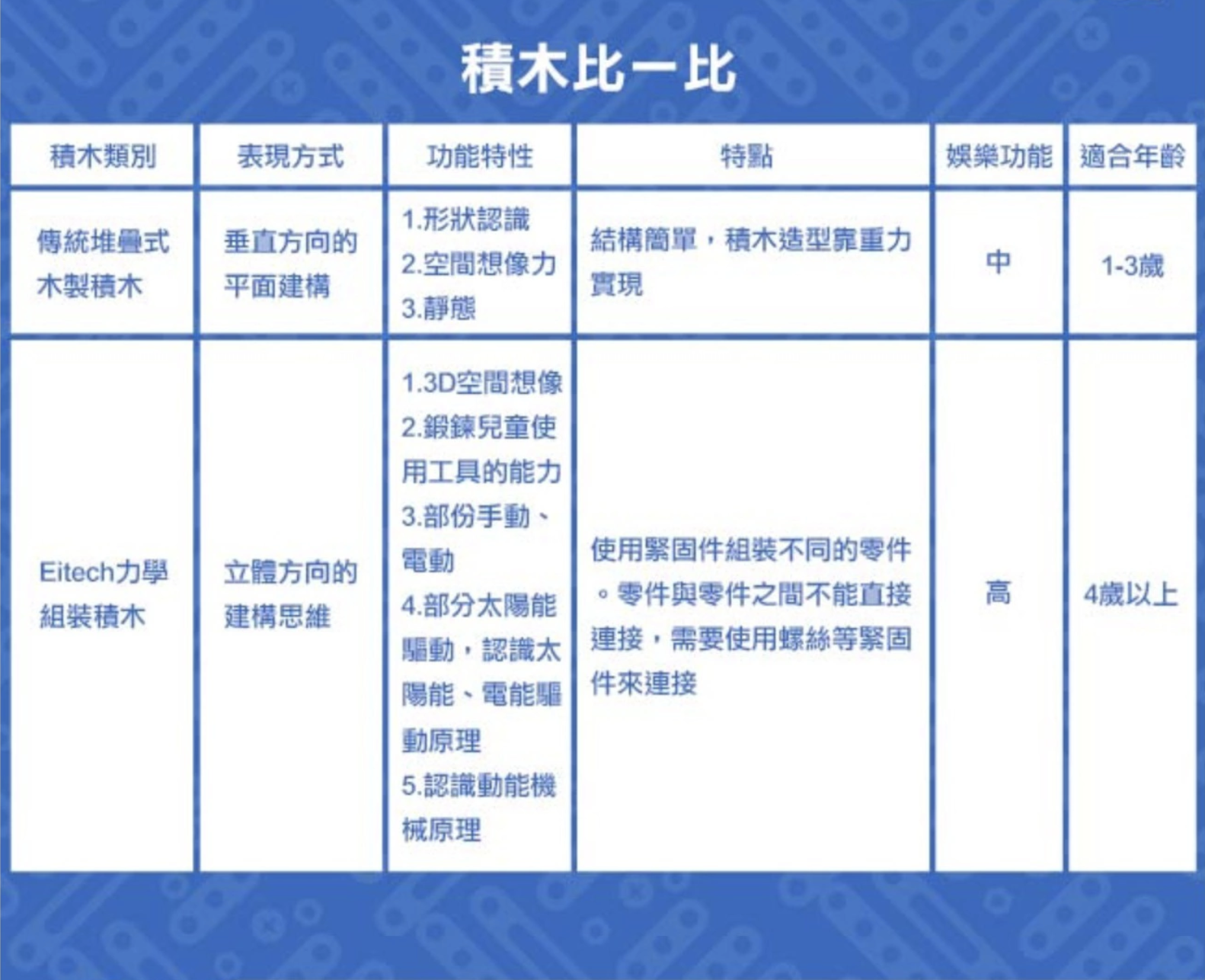 德國學校邏輯訓練教具！【eitech】益智鋼鐵玩具