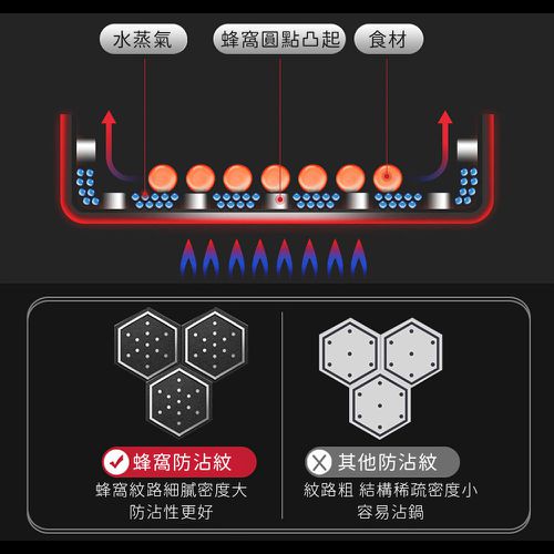 316不鏽鋼蜂巢湯鍋/內外不沾鍋/雙耳帶玻璃蓋/附雙向導流口-30cm