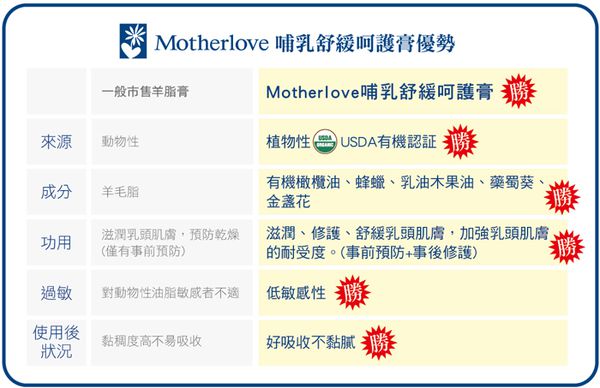 哺乳有感支援【Motherlove】葫蘆巴營養補充液、哺乳舒緩呵護膏