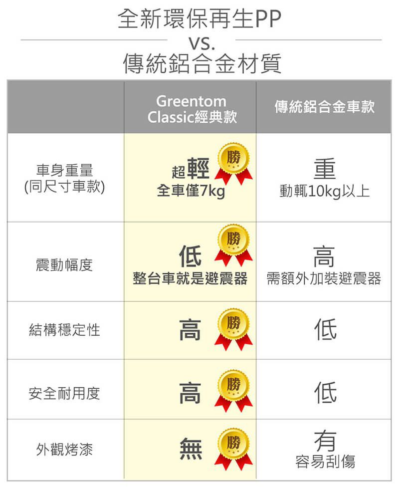 顏色自由配【荷蘭 Greentom】嬰兒推車