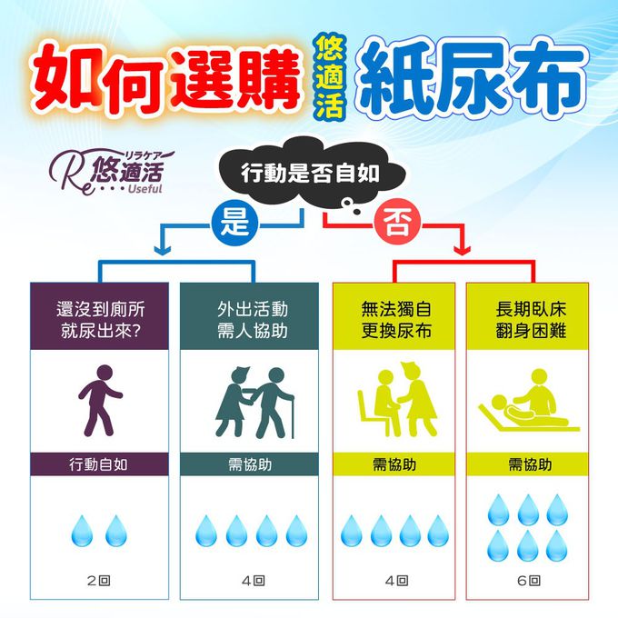 悠適活，Relacare，日本製造，紙尿褲，尿布，替換尿片，長照必備，リラケア，高效吸收，舒適透氣，抗菌除臭，溫柔照護，經濟實惠