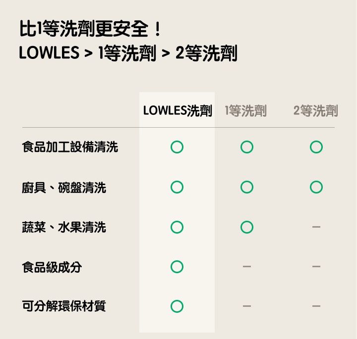 韓國 LOWLES - (1+1)食品級無患子蔬果碗盤洗潔液-正裝+補充包