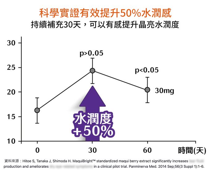 大研生醫 - 視易適葉黃素-(30粒/盒，共二盒)