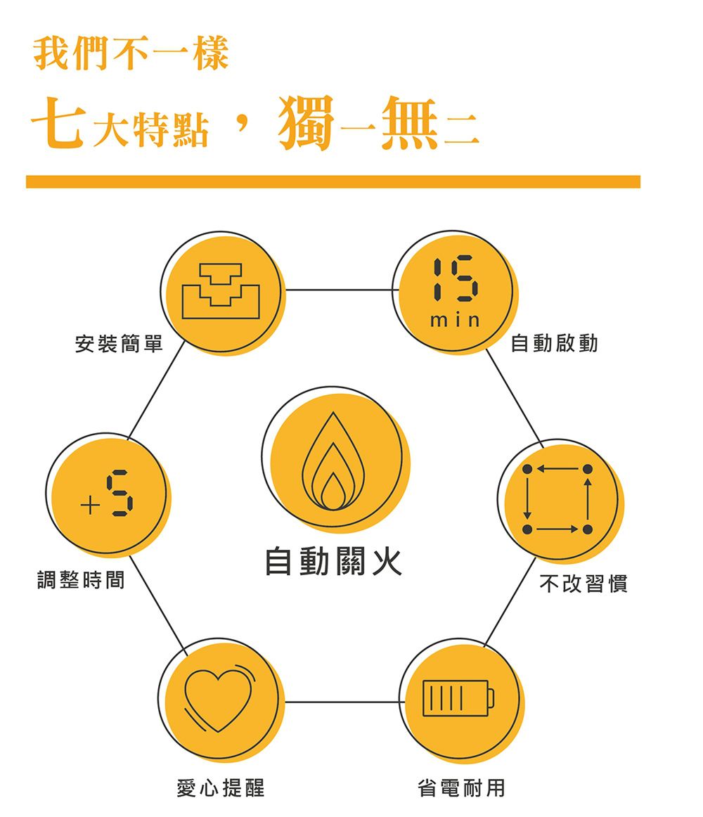 e+ 自動關 - 瓦斯爐輔助安全開關 定時自動熄火 (送20CM厚釜湯鍋乙個)-橫式-白色