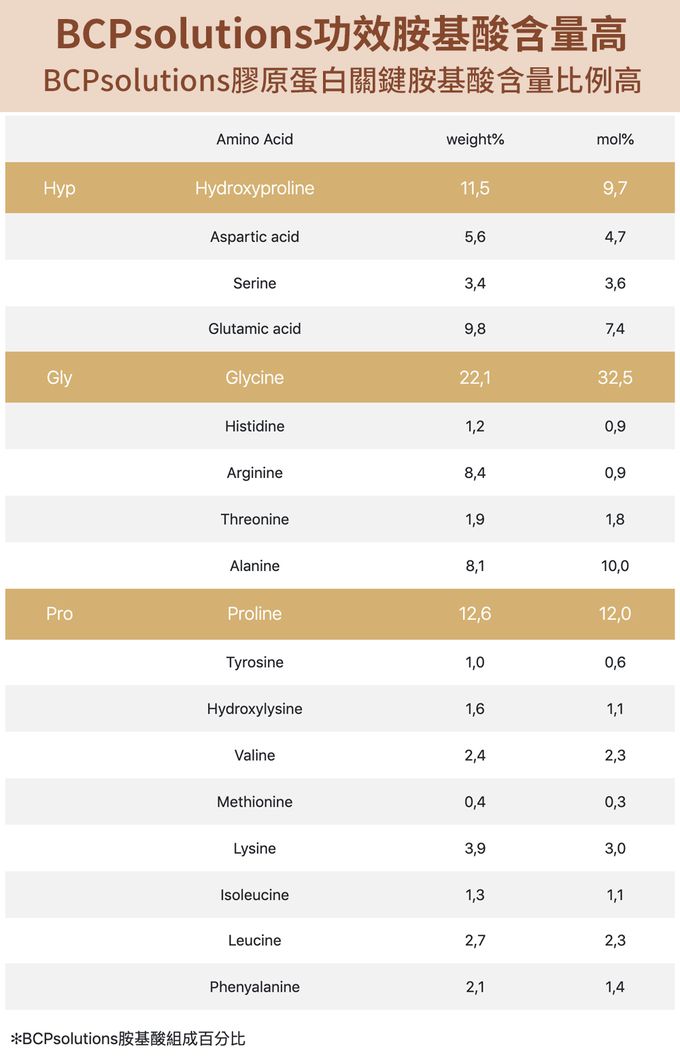 大研生醫 - 極妍蜂王乳膠原蛋白粉包-(22包/盒，共5盒)