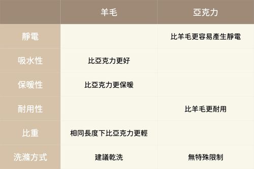 <span>在冬天保暖的衣服是不是也常看到這個材質呢？亞克力因有著近似羊毛手感而被譽為<em>「人造羊毛」</em>，在冬天時也常作為保暖衣物材質出現。亞克力<em>質地輕柔軟且具保溫性</em>，「保暖卻輕盈」是他最大的特色，也較羊毛更好整理，不過耐用性不如羊毛，吸水力差比羊毛更容易導致靜電。因其價格較低廉，有些廠商也會用羊毛與亞克力混紡以降低成本喔。</span>